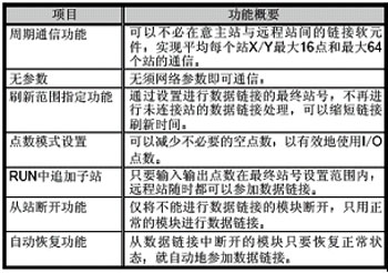 網(wǎng)絡(luò)模塊-CC-Link/LT模塊
