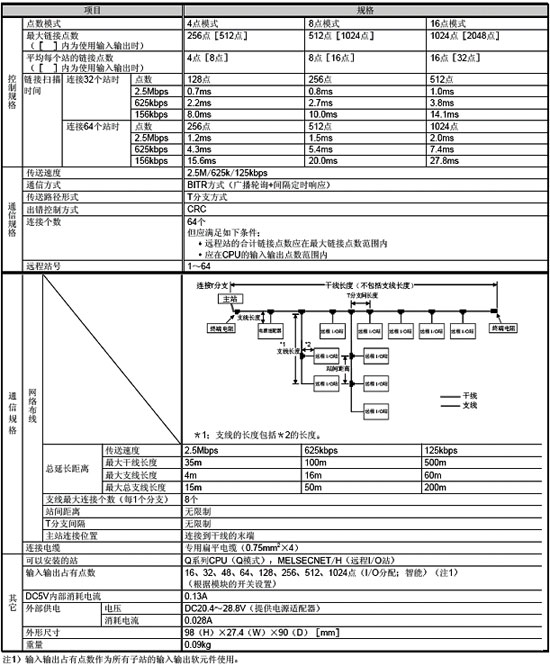 網(wǎng)絡(luò)模塊-CC-Link/LT模塊